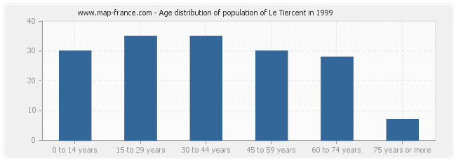 Age distribution of population of Le Tiercent in 1999